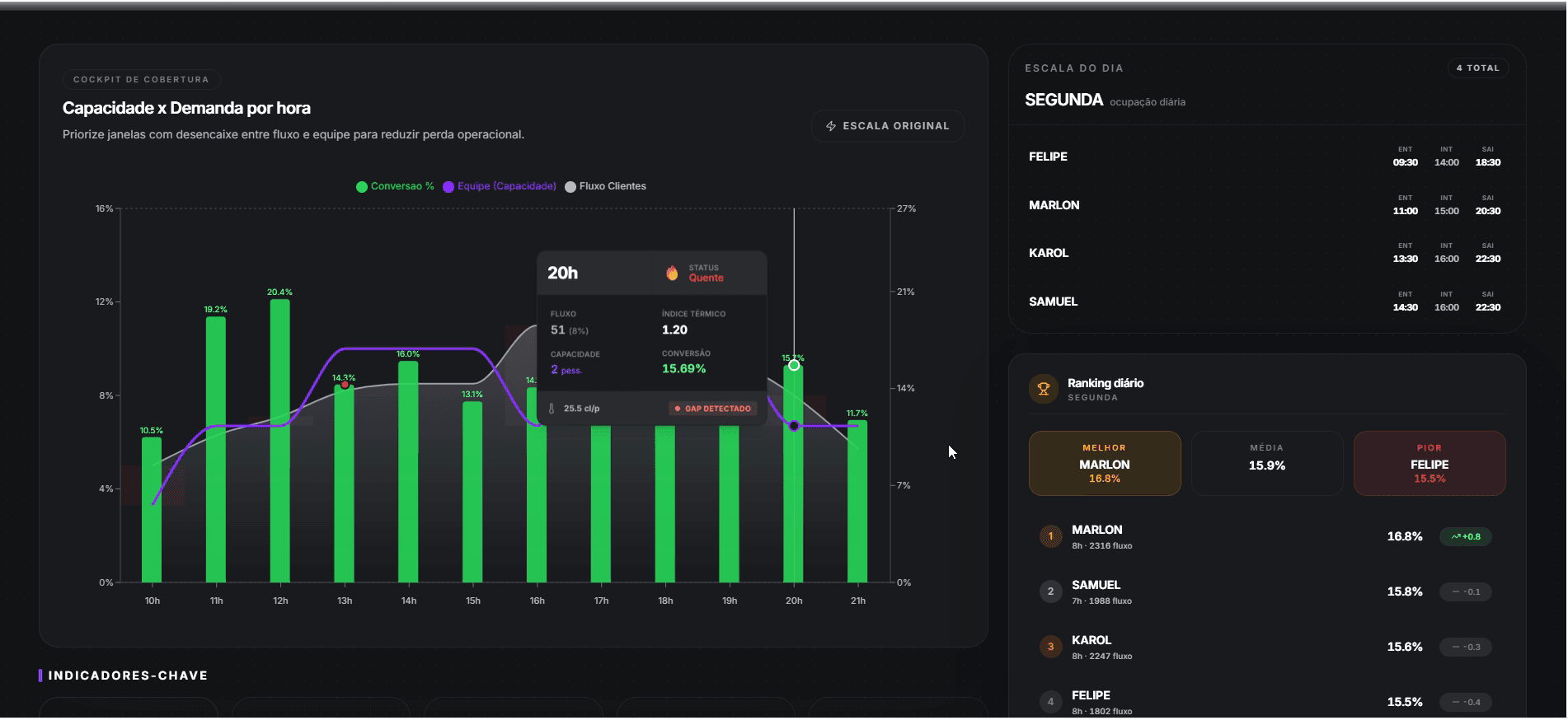 Cockpit do Escala que Converte com capacidade por hora e ranking diario